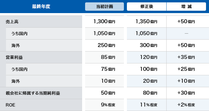 「5か年計画の財務目標の更新」の表