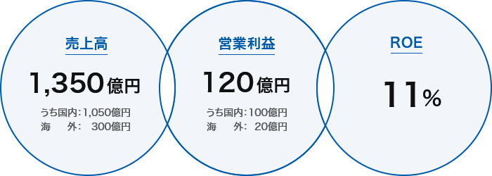 売上高：1,350億円（うち国内：1,050億円、海外：300億円）、営業利益：120億円（うち国内：100億円、海外：20億円）、ROE：11%