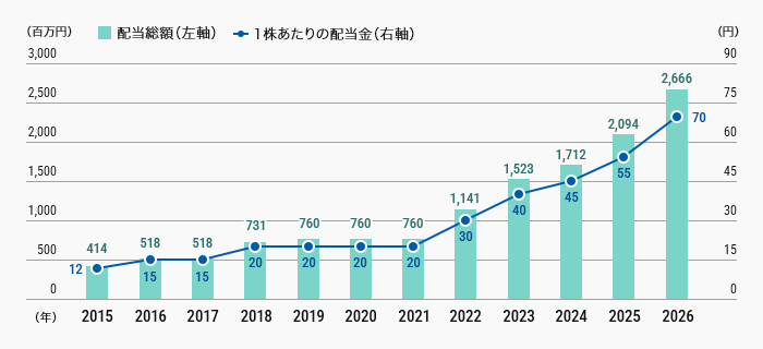 左軸：配当総額、右軸：1株あたりの配当金のグラフ